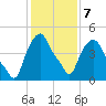 Albany tide chart for Saturday, February 7, 2026