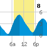 Albany tide chart for Sunday, February 8, 2026