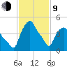 Albany tide chart for Monday, February 9, 2026