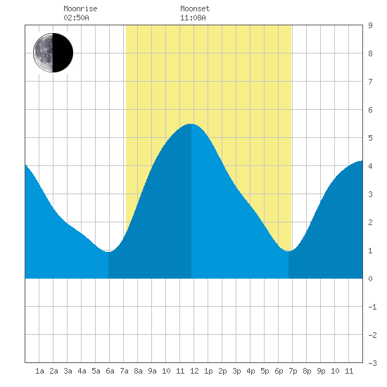 Albany tide chart for Wednesday, March 11, 2026