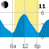 Albany tide chart for Wednesday, March 11, 2026