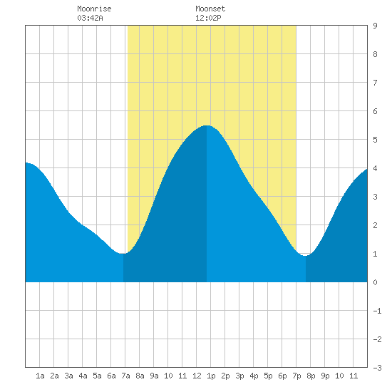 Albany tide chart for Thursday, March 12, 2026