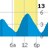 Albany tide chart for Friday, March 13, 2026