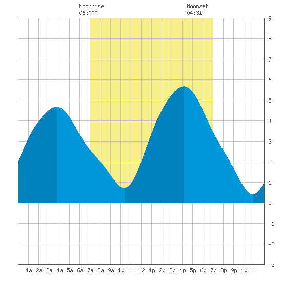 Albany tide chart for Monday, March 16, 2026