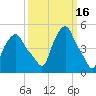 Albany tide chart for Monday, March 16, 2026