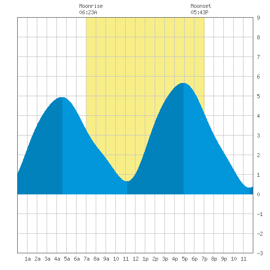 Albany tide chart for Tuesday, March 17, 2026