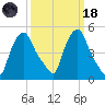Albany tide chart for Wednesday, March 18, 2026