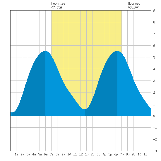 Albany tide chart for Thursday, March 19, 2026