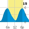 Albany tide chart for Thursday, March 19, 2026