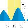 Albany tide chart for Sunday, March 1, 2026