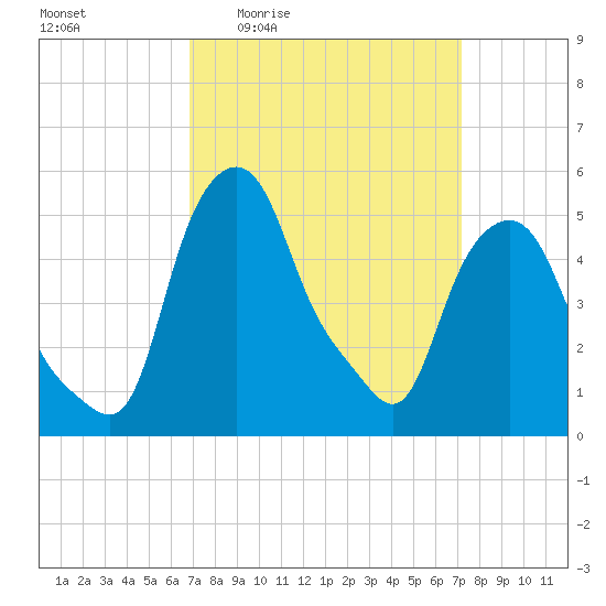 Albany tide chart for Monday, March 23, 2026