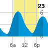 Albany tide chart for Monday, March 23, 2026