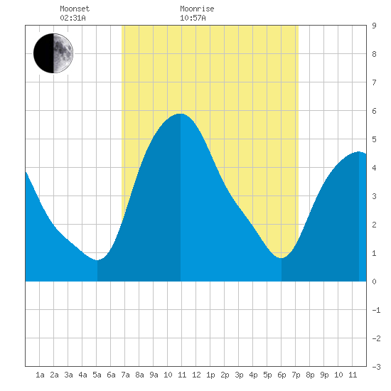 Albany tide chart for Wednesday, March 25, 2026