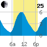 Albany tide chart for Wednesday, March 25, 2026