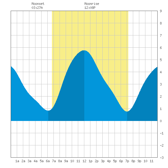 Albany tide chart for Thursday, March 26, 2026