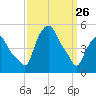 Albany tide chart for Thursday, March 26, 2026