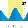 Albany tide chart for Friday, March 27, 2026