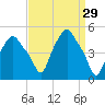 Albany tide chart for Sunday, March 29, 2026