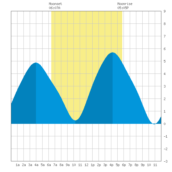 Albany tide chart for Monday, March 2, 2026