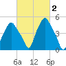 Albany tide chart for Monday, March 2, 2026