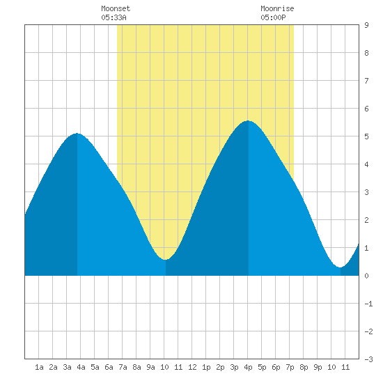 Albany tide chart for Monday, March 30, 2026