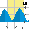 Albany tide chart for Monday, March 30, 2026