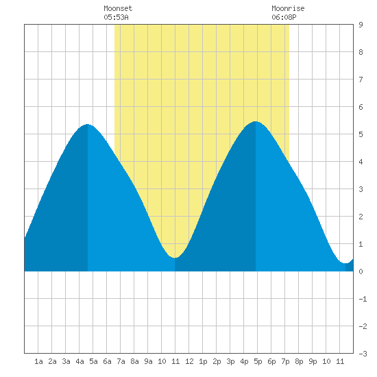 Albany tide chart for Tuesday, March 31, 2026