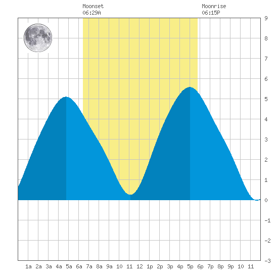 Albany tide chart for Tuesday, March 3, 2026