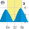 Albany tide chart for Tuesday, March 3, 2026