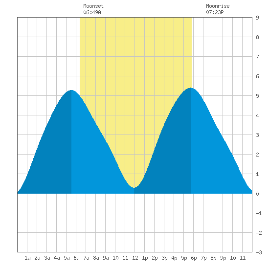 Albany tide chart for Wednesday, March 4, 2026