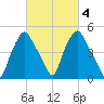 Albany tide chart for Wednesday, March 4, 2026