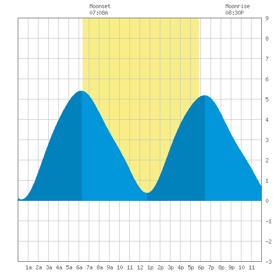 Albany tide chart for Thursday, March 5, 2026