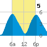 Albany tide chart for Thursday, March 5, 2026