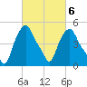 Albany tide chart for Friday, March 6, 2026