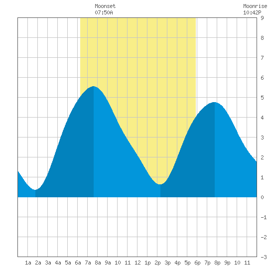 Albany tide chart for Saturday, March 7, 2026