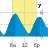 Albany tide chart for Saturday, March 7, 2026