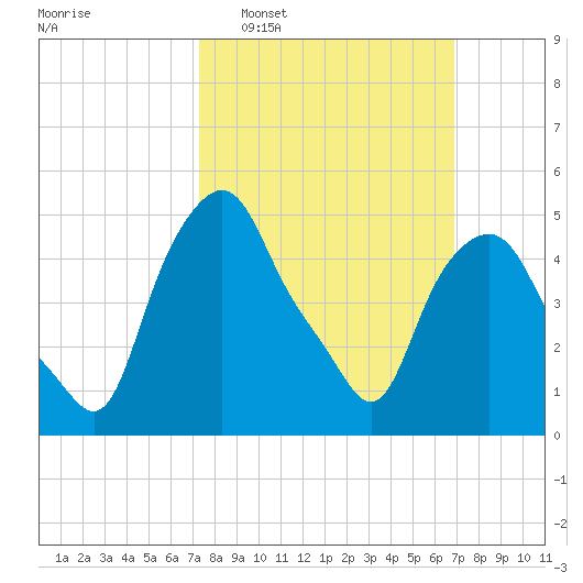 Albany tide chart for Sunday, March 8, 2026