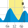Albany tide chart for Sunday, March 8, 2026