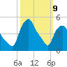 Albany tide chart for Monday, March 9, 2026