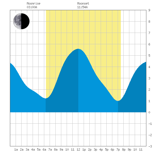 Albany tide chart for Friday, April 10, 2026