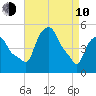 Albany tide chart for Friday, April 10, 2026