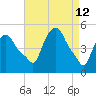 Albany tide chart for Sunday, April 12, 2026