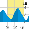 Albany tide chart for Monday, April 13, 2026