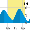 Albany tide chart for Tuesday, April 14, 2026