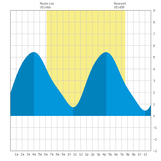 Albany tide chart for Wednesday, April 15, 2026