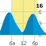 Albany tide chart for Thursday, April 16, 2026