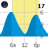 Albany tide chart for Friday, April 17, 2026