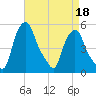 Albany tide chart for Saturday, April 18, 2026
