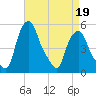 Albany tide chart for Sunday, April 19, 2026
