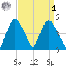 Albany tide chart for Wednesday, April 1, 2026